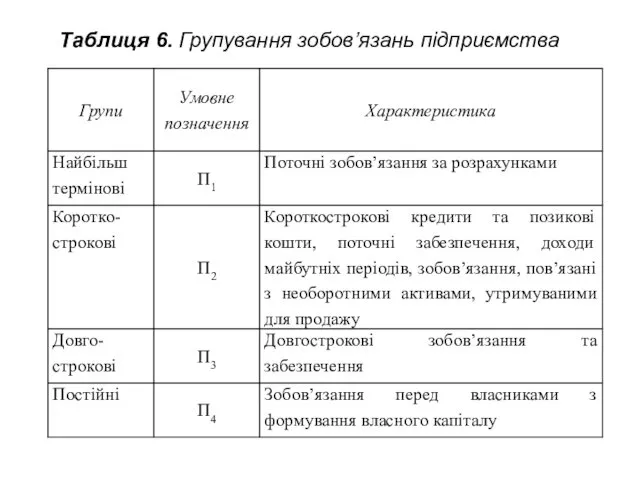 Таблиця 6. Групування зобов’язань підприємства