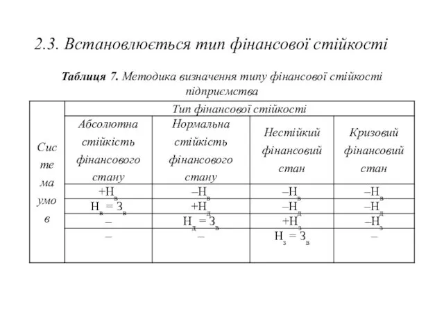 2.3. Встановлюється тип фінансової стійкості Таблиця 7. Методика визначення типу фінансової стійкості підприємства