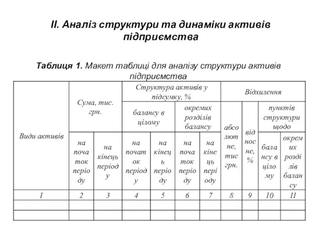 ІІ. Аналіз структури та динаміки активів підприємства Таблиця 1. Макет таблиці для аналізу структури активів підприємства