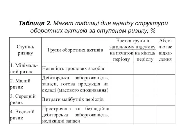 Таблиця 2. Макет таблиці для аналізу структури оборотних активів за ступенем ризику, %