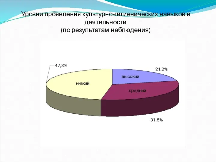 Уровни проявления культурно-гигиенических навыков в деятельности (по результатам наблюдения)