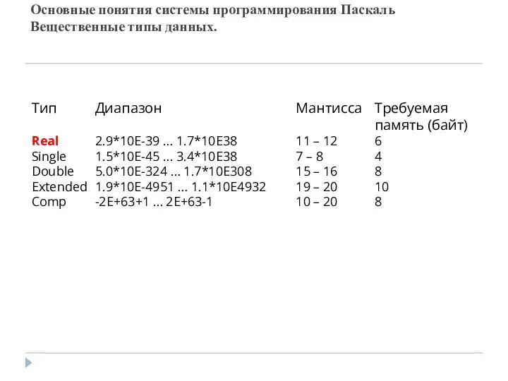 Основные понятия системы программирования Паскаль Вещественные типы данных.