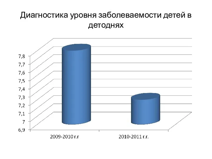 Диагностика уровня заболеваемости детей в детоднях