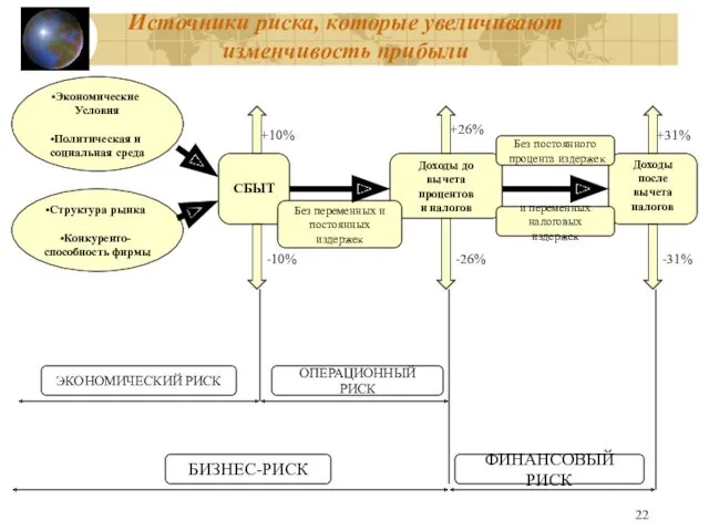 Источники риска, которые увеличивают изменчивость прибыли Экономические Условия Политическая и