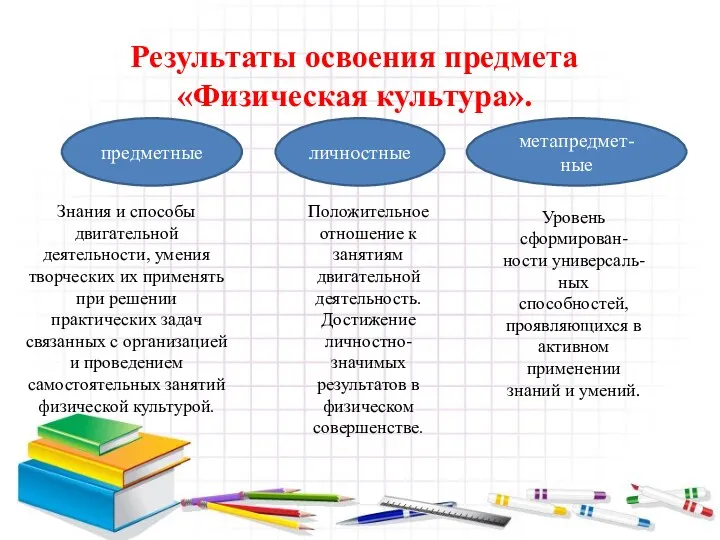 Результаты освоения предмета «Физическая культура». предметные личностные метапредмет-ные Знания и способы двигательной деятельности,