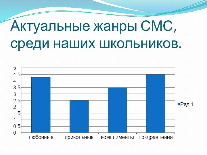 Актуальные жанры СМС, среди наших школьников.