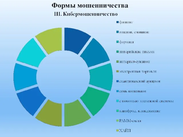 Формы мошенничества