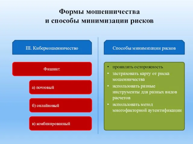 Формы мошенничества и способы минимизации рисков Фишинг: III. Кибермошенничество Способы