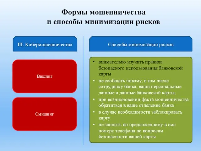 Формы мошенничества и способы минимизации рисков Вишинг III. Кибермошенничество Способы