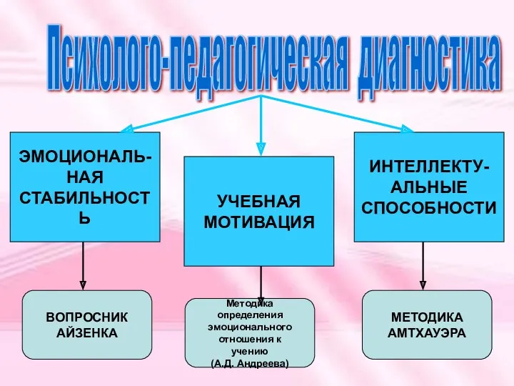 Психолого-педагогическая диагностика ИНТЕЛЛЕКТУ- АЛЬНЫЕ СПОСОБНОСТИ УЧЕБНАЯ МОТИВАЦИЯ ЭМОЦИОНАЛЬ- НАЯ СТАБИЛЬНОСТЬ