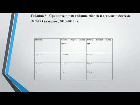 Таблица 3 - Сравнительная таблица сборов и выплат в системе ОСАГО за период 2015-2017 гг.