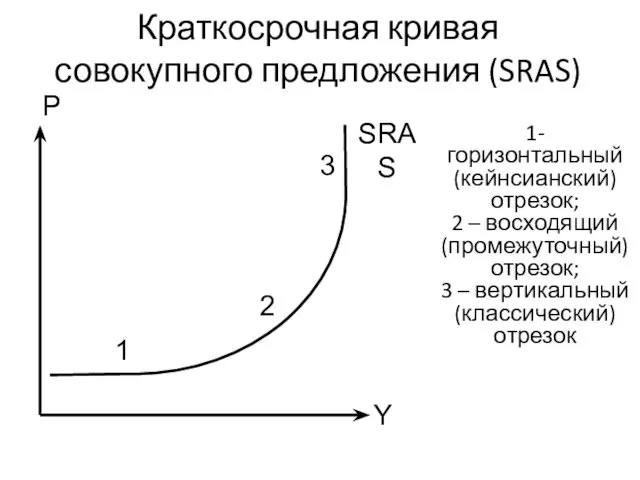 3 2 1 Y Краткосрочная кривая совокупного предложения (SRAS) SRAS