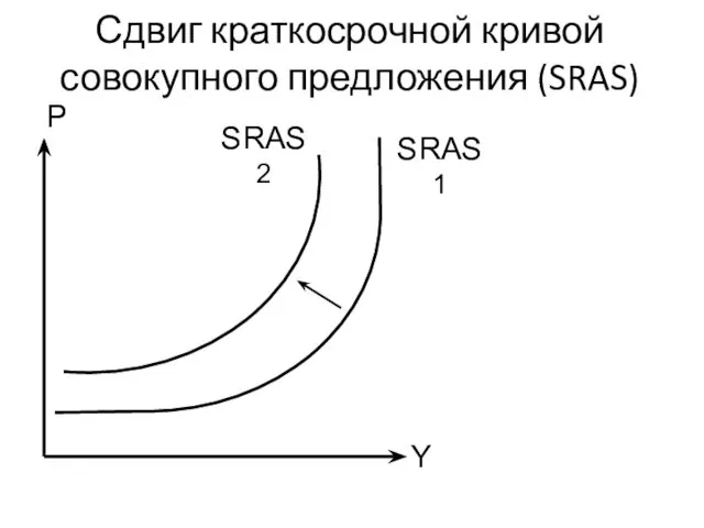 Y Сдвиг краткосрочной кривой совокупного предложения (SRAS) SRAS1 P SRAS2