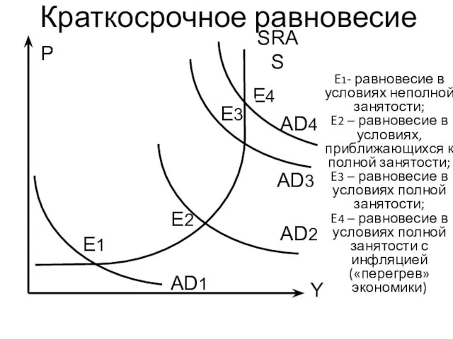 AD3 AD4 P E4 E3 E2 E1 Y Краткосрочное равновесие