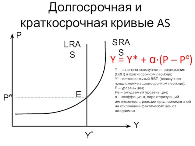 E P Y Долгосрочная и краткосрочная кривые AS SRAS Y