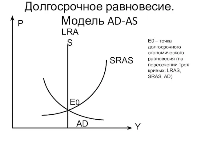 E0 P SRAS Y Долгосрочное равновесие. Модель AD-AS LRAS AD