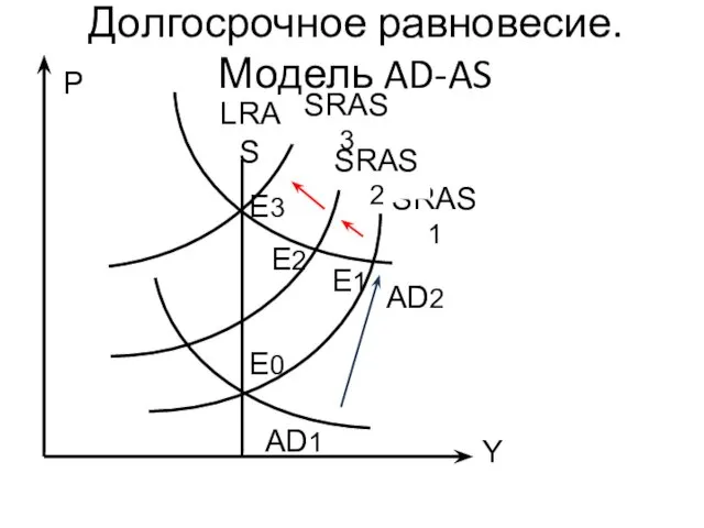 E3 E0 P SRAS1 SRAS2 E1 Y Долгосрочное равновесие. Модель AD-AS LRAS AD1 AD2 SRAS3 E2