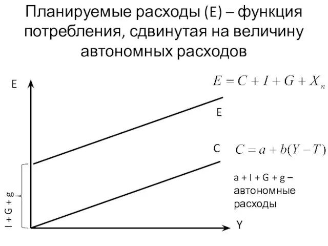 Планируемые расходы (E) – функция потребления, сдвинутая на величину автономных