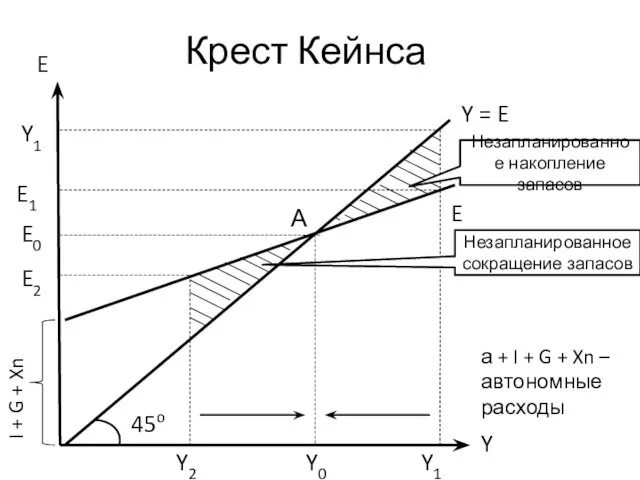 Крест Кейнса E Y E I + G + Xn