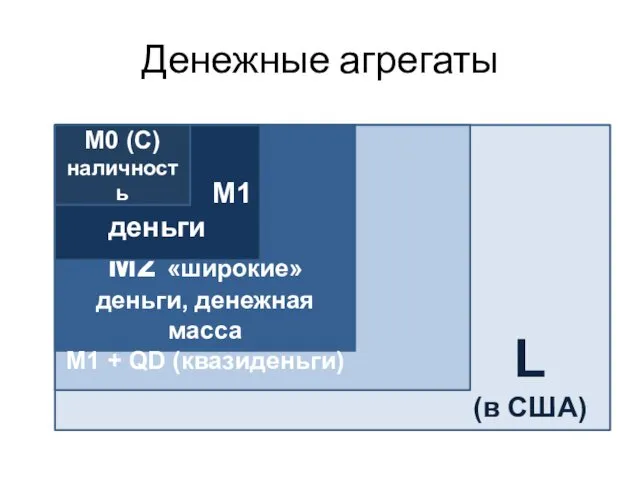 Денежные агрегаты М3 M2 «широкие» деньги, денежная масса M1 +