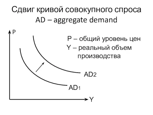 Y Сдвиг кривой совокупного спроса AD – aggregate demand P