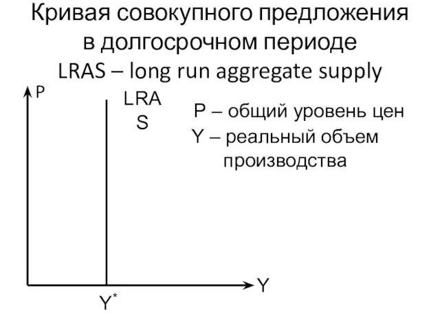 Y Кривая совокупного предложения в долгосрочном периоде LRAS – long