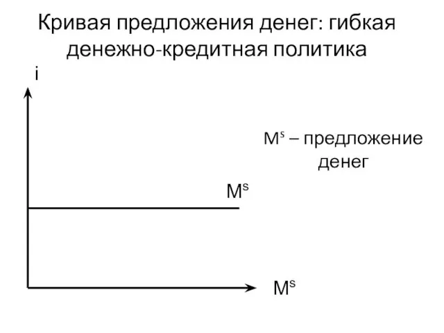 Ms Ms – предложение денег i Ms Кривая предложения денег: гибкая денежно-кредитная политика