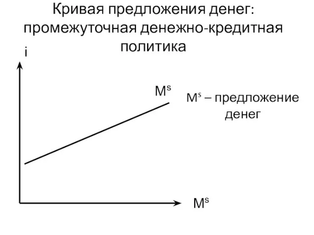 Ms Ms – предложение денег i Ms Кривая предложения денег: промежуточная денежно-кредитная политика