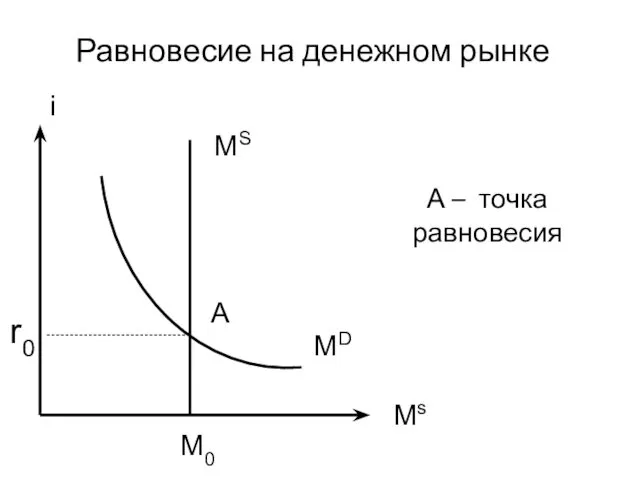 Ms А – точка равновесия i MS Равновесие на денежном рынке MD M0 r0 A