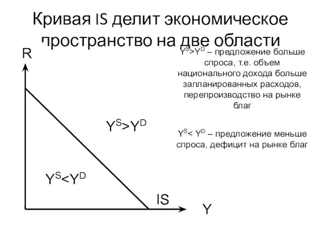 Y Кривая IS делит экономическое пространство на две области R