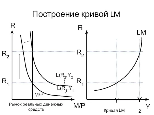 R Построение кривой LM R Рынок реальных денежных средств Y