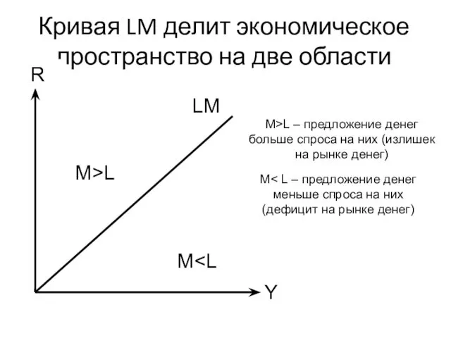 Y Кривая LM делит экономическое пространство на две области R