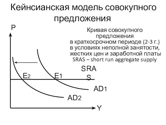 E2 E1 Y Кейнсианская модель совокупного предложения SRAS AD1 Кривая