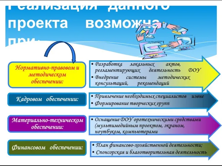 Реализация данного проекта возможна при: