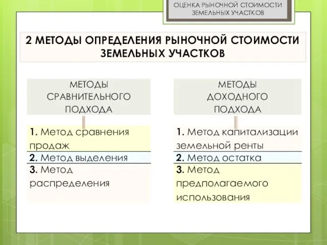 ОЦЕНКА РЫНОЧНОЙ СТОИМОСТИ ЗЕМЕЛЬНЫХ УЧАСТКОВ 2 МЕТОДЫ ОПРЕДЕЛЕНИЯ РЫНОЧНОЙ СТОИМОСТИ ЗЕМЕЛЬНЫХ УЧАСТКОВ