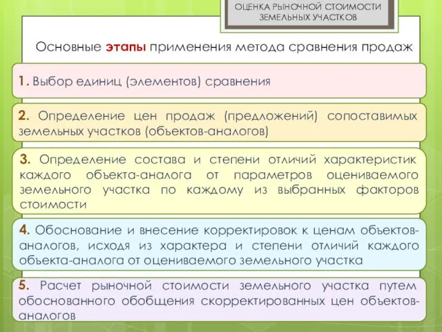 ОЦЕНКА РЫНОЧНОЙ СТОИМОСТИ ЗЕМЕЛЬНЫХ УЧАСТКОВ Основные этапы применения метода сравнения