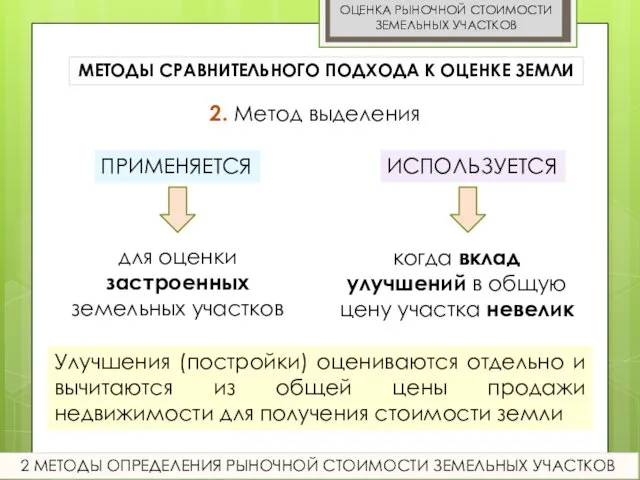 ОЦЕНКА РЫНОЧНОЙ СТОИМОСТИ ЗЕМЕЛЬНЫХ УЧАСТКОВ 2. Метод выделения 2 МЕТОДЫ