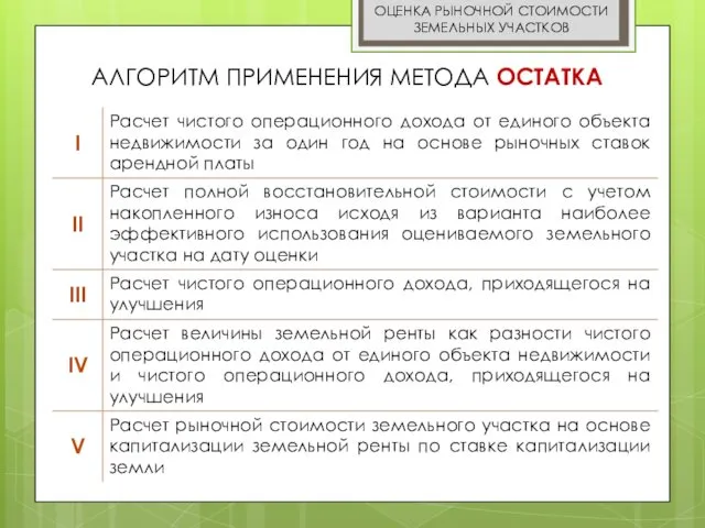 ОЦЕНКА РЫНОЧНОЙ СТОИМОСТИ ЗЕМЕЛЬНЫХ УЧАСТКОВ АЛГОРИТМ ПРИМЕНЕНИЯ МЕТОДА ОСТАТКА