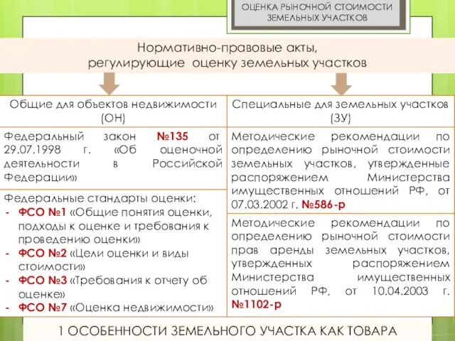 ОЦЕНКА РЫНОЧНОЙ СТОИМОСТИ ЗЕМЕЛЬНЫХ УЧАСТКОВ 1 ОСОБЕННОСТИ ЗЕМЕЛЬНОГО УЧАСТКА КАК