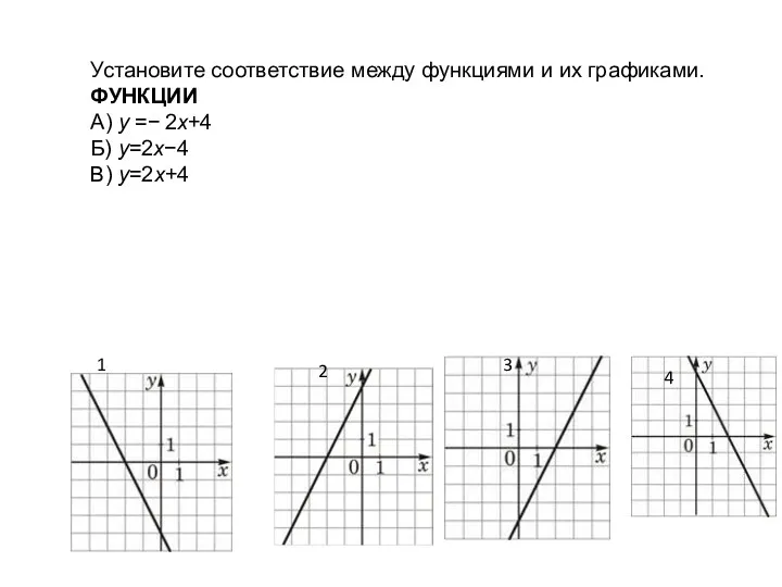 Установите соответствие между функциями и их графиками. ФУНКЦИИ А) y =− 2x+4 Б)