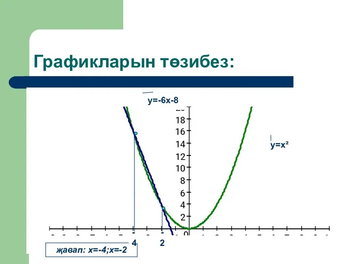 Графикларын төзибез: у=х² у=-6х-8 җавап: х=-4;х=-2 -4 -2