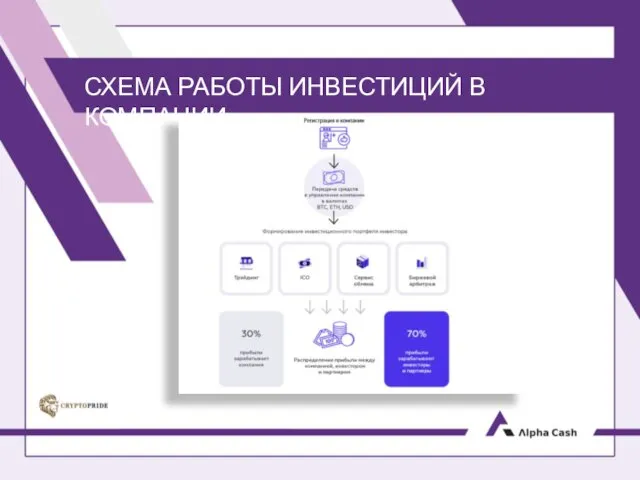 СХЕМА РАБОТЫ ИНВЕСТИЦИЙ В КОМПАНИИ