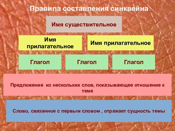 Имя прилагательное Имя прилагательное Глагол Глагол Глагол Правила составления синквейна