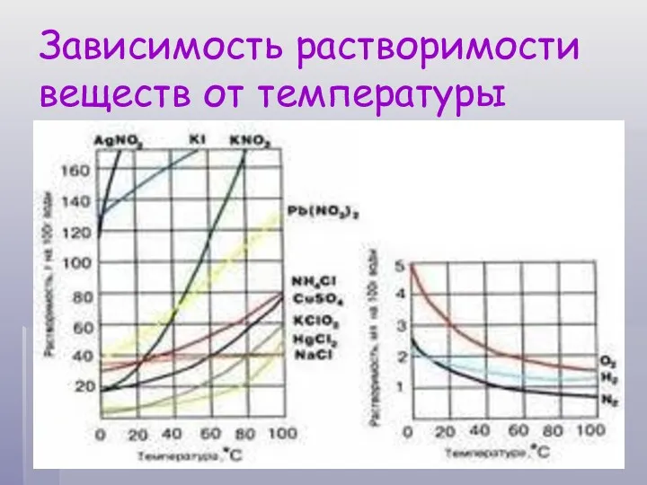 Зависимость растворимости веществ от температуры