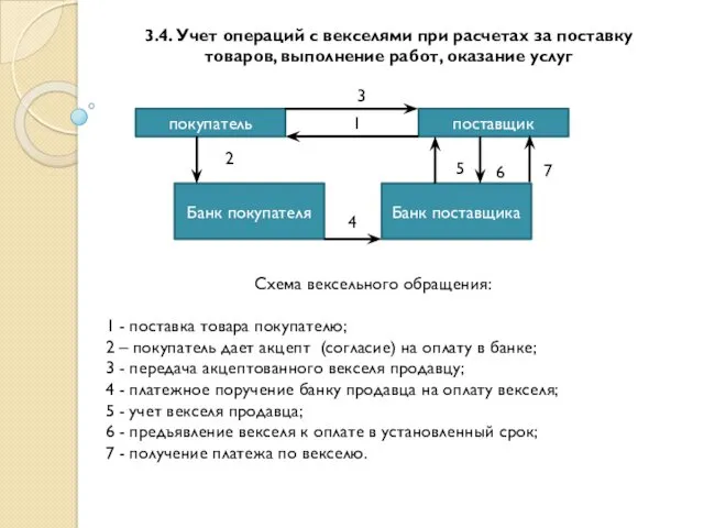 3.4. Учет операций с векселями при расчетах за поставку товаров,