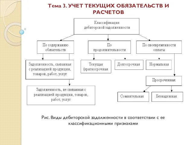 Тема 3. УЧЕТ ТЕКУЩИХ ОБЯЗАТЕЛЬСТВ И РАСЧЕТОВ Рис. Виды дебиторской