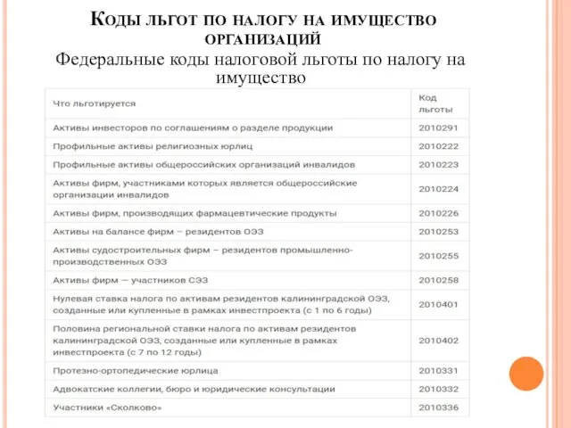 Коды льгот по налогу на имущество организаций Федеральные коды налоговой льготы по налогу на имущество