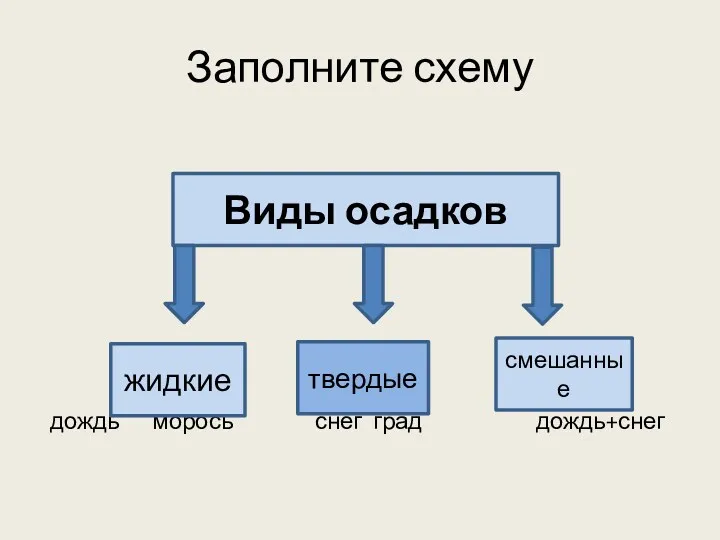 Заполните схему дождь морось снег град дождь+снег Виды осадков жидкие твердые смешанные