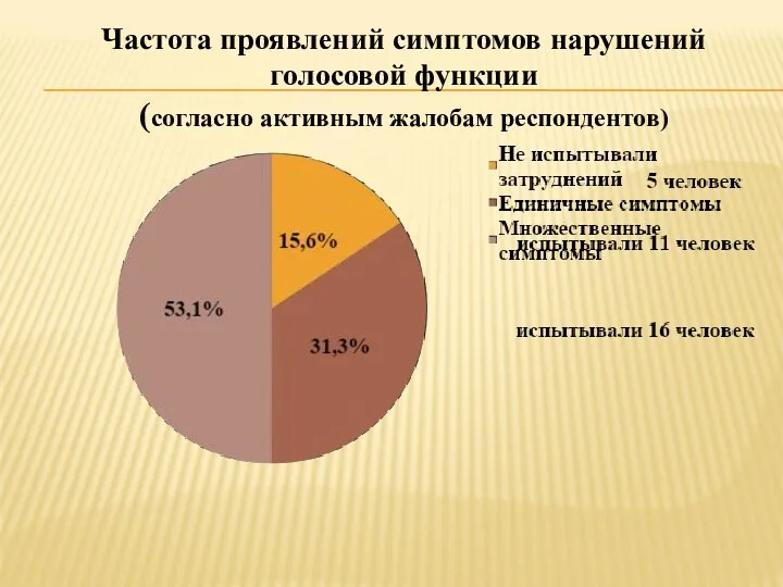 Частота проявлений симптомов нарушений голосовой функции (согласно активным жалобам респондентов)