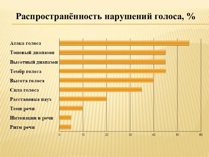 Распространённость нарушений голоса, %